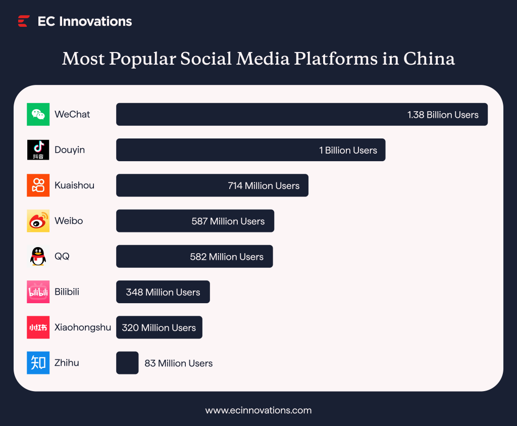 Bar chart titled 'Most Popular Social Media Platforms in China' showing user numbers for each platform. WeChat leads with 1.38 billion users, followed by Douyin with 1 billion, Kuaishou with 714 million, Weibo with 587 million, QQ with 582 million, Bilibili with 348 million, Xiaohongshu with 320 million, and Zhihu with 83 million.