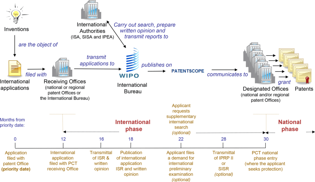 overview-of-the-pct-system