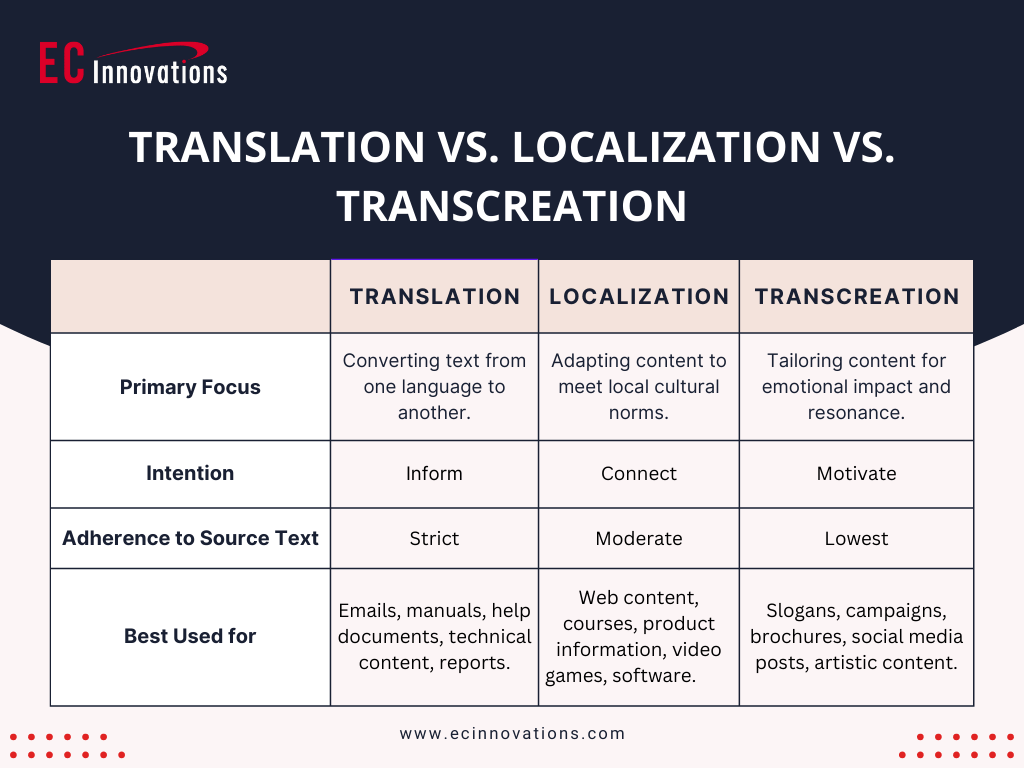 translation-vs-localization-vs-transcreation